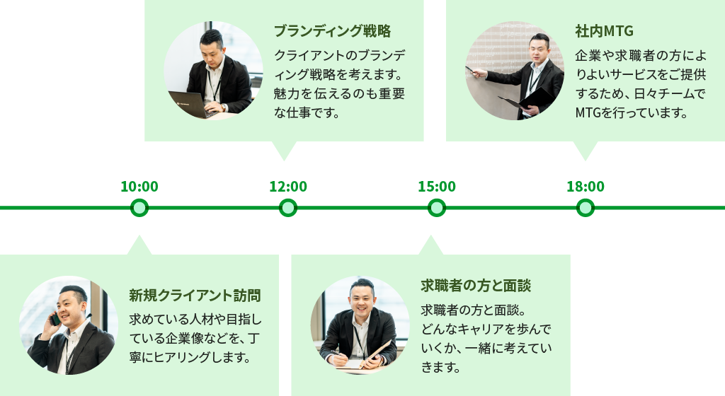 入社後の仕事イメージ