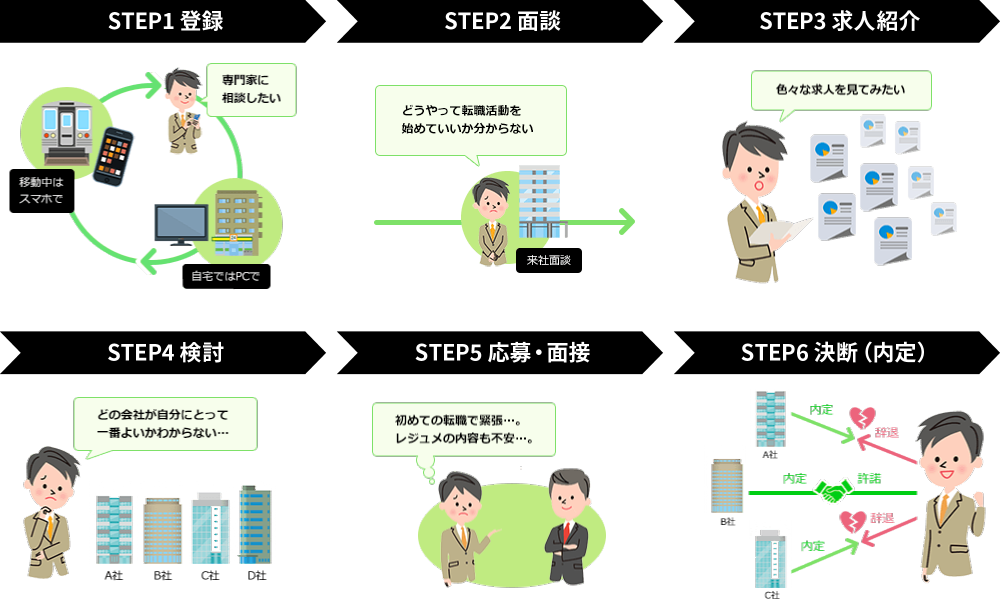 内定までの流れ