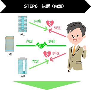 STEP6 決断（内定）