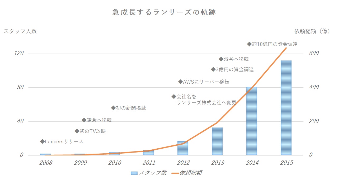 成長するランサーズの軌跡