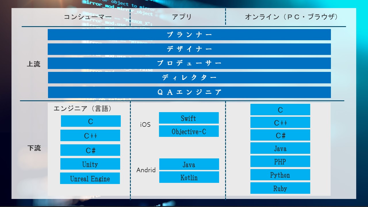 ゲーム業界に転職するにあたりポジショニング