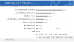 データサイエンスに関する資格を取得するメリットの理由ごとのグラフ画像