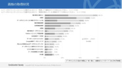 データサイエンティストに人気の資格のグラフ画像